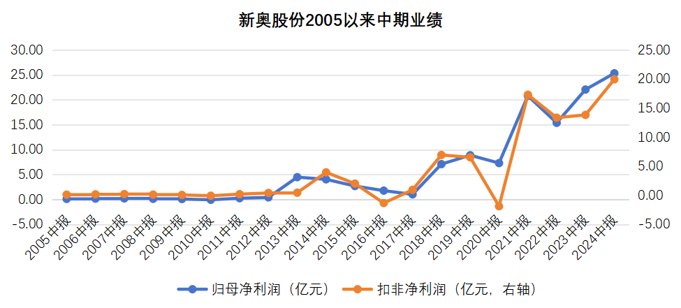 2024年新奧財務(wù)表現(xiàn)：穩(wěn)健增長，持續(xù)盈利