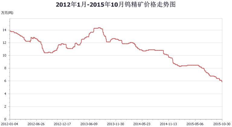 鎢精礦最新價(jià)格走勢(shì)圖及其影響因素分析，鎢精礦最新價(jià)格走勢(shì)圖與影響因素深度解析