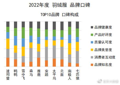 官方公布羽絨品牌紅榜——引領行業(yè)品質新標桿，官方公布羽絨品牌紅榜，樹立行業(yè)品質新標桿