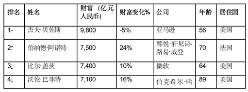 世界首富最新排行榜，揭示全球財富格局的變遷，全球財富格局變遷，最新世界首富排行榜揭示新動態(tài)