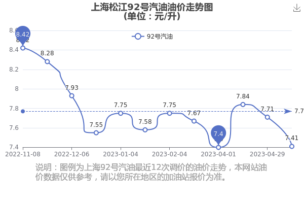 上海市92號汽油最新價格動態(tài)分析，上海市92號汽油最新價格動態(tài)解析