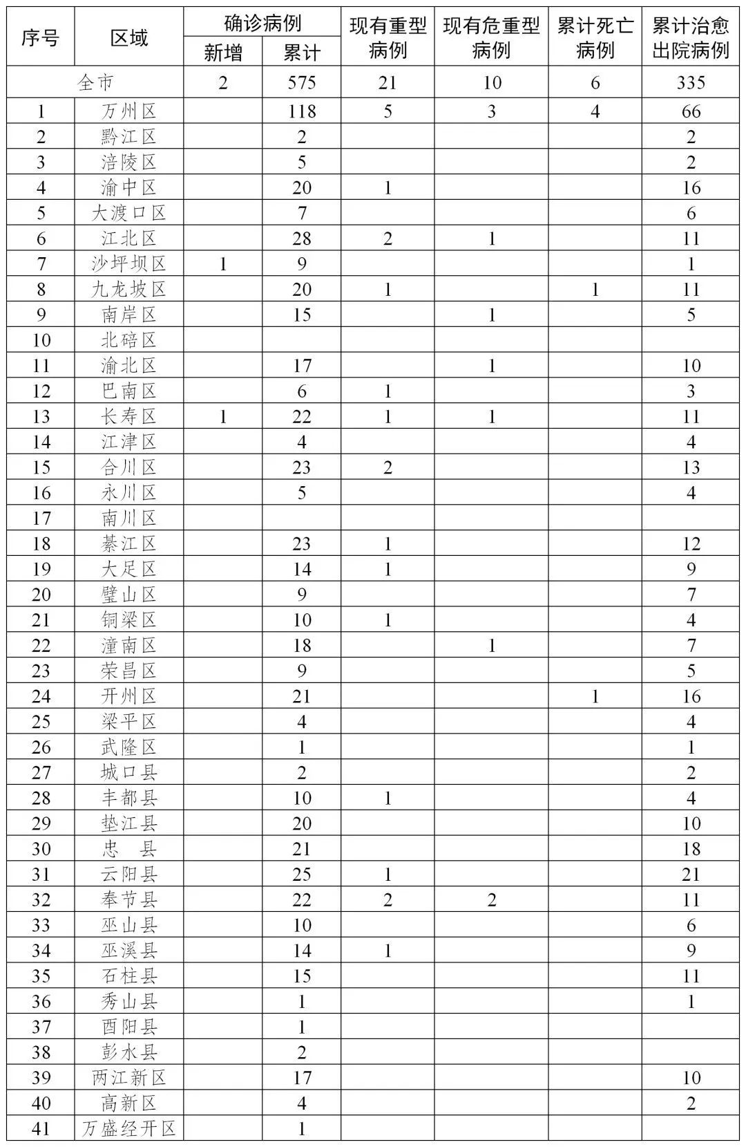 重慶病毒感染最新消息，全面應(yīng)對，守護(hù)山城健康防線，重慶病毒應(yīng)對最新進(jìn)展，全面守護(hù)山城健康防線