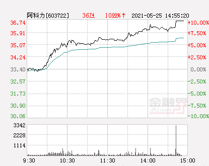 阿科力股票最新消息全面解析，阿科力股票最新動(dòng)態(tài)全面解讀