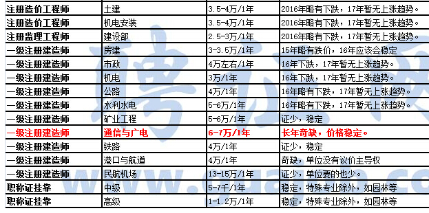 巖土工程師最新掛靠價格及其相關(guān)探討，巖土工程師最新掛靠價格及相關(guān)探討分析