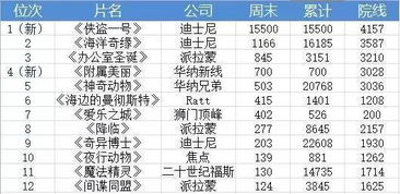 最新世界電影票房排行，最新世界電影票房排行榜單揭曉