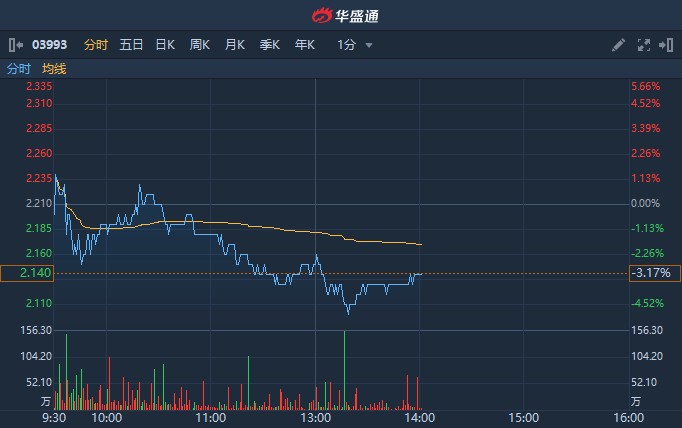 洛陽(yáng)鉬業(yè)收盤下跌