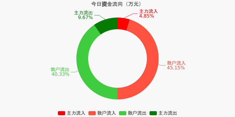 九洲集團(tuán)12月5日資金凈流出，市場反應(yīng)與未來展望，九洲集團(tuán)資金流出引發(fā)市場關(guān)注，未來展望與市場反應(yīng)分析