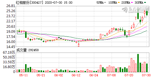 紅相股份最新動(dòng)態(tài)與前景展望，紅相股份最新發(fā)展動(dòng)態(tài)及未來(lái)前景展望