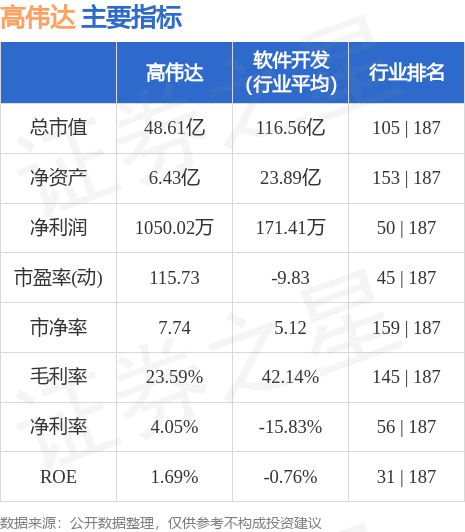 高偉達(dá)重組成功，邁向新的里程碑，股價(jià)沖破60元大關(guān)，高偉達(dá)重組成功，股價(jià)突破60元大關(guān)，邁向新里程碑