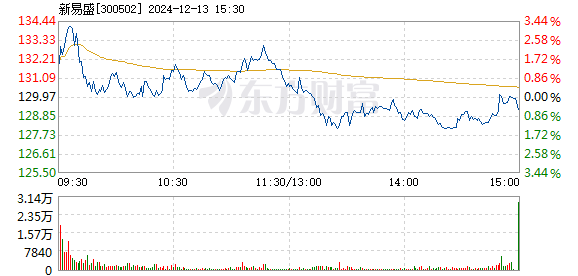 新易盛股價(jià)在12月5日的快速上漲，深度解析與前景展望，新易盛股價(jià)快速上漲背后的動(dòng)因及前景展望