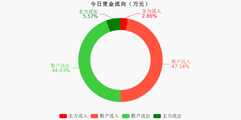 海螺新材，主力資金凈買入的積極信號(hào)，海螺新材主力資金凈買入釋放積極信號(hào)