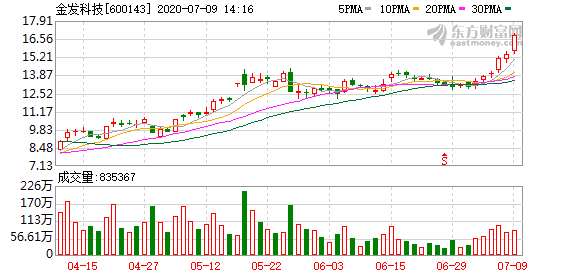 金發(fā)科技未來走勢分析，能否繼續(xù)上漲？，金發(fā)科技未來走勢展望，能否持續(xù)上漲？