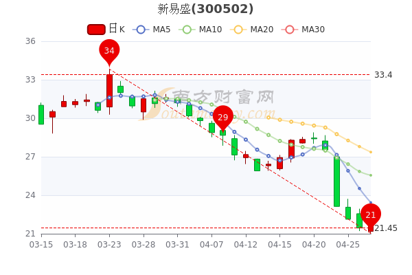 了解本周新易盛公司業(yè)績情況，新易盛公司本周業(yè)績概覽