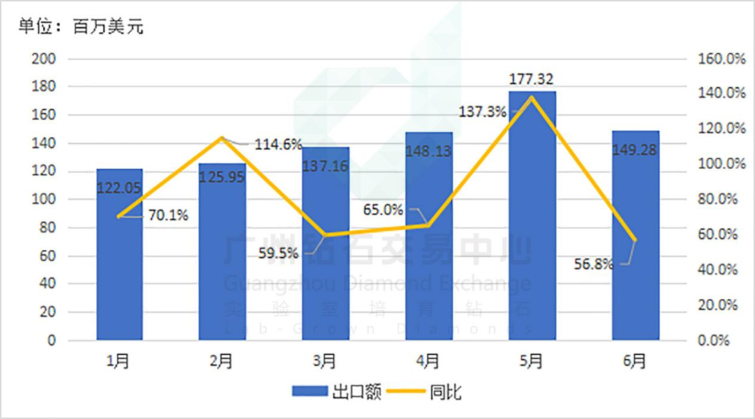 印度寶石珠寶出口額增長新