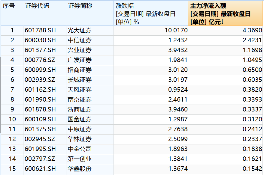 光大證券一周上漲超8%，市場新動向解析，光大證券一周漲幅超8%，市場動向深度解析