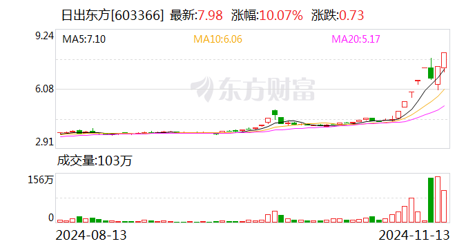 日出東方，揭秘漲停新篇章的開啟時刻——11月21日，揭秘漲停新篇章開啟時刻，日出東方——11月21日紀實