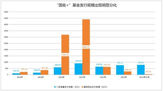 債基新發(fā)規(guī)?？捎^，市場潛力與投資策略，債基新發(fā)規(guī)模可觀，市場潛力與投資策略展望