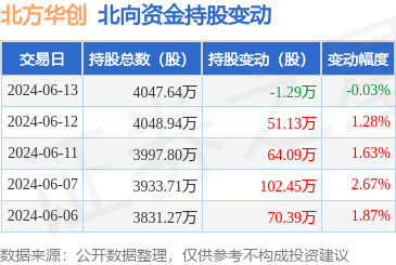 北方華創(chuàng)跌到最低了