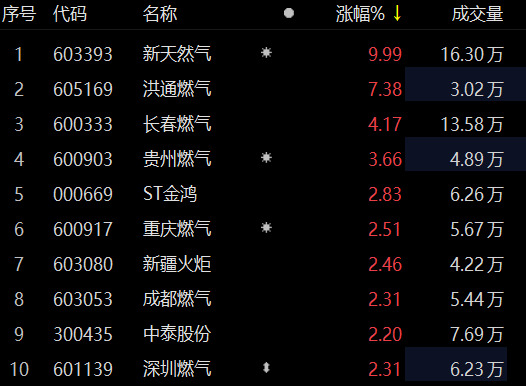 新天然氣跌1.86%