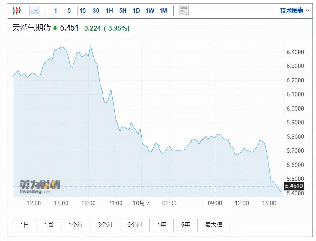 美天然氣期貨價(jià)格跌超5%，市場(chǎng)走勢(shì)分析及其影響，美天然氣期貨價(jià)格跌超5%，市場(chǎng)走勢(shì)分析與影響探討