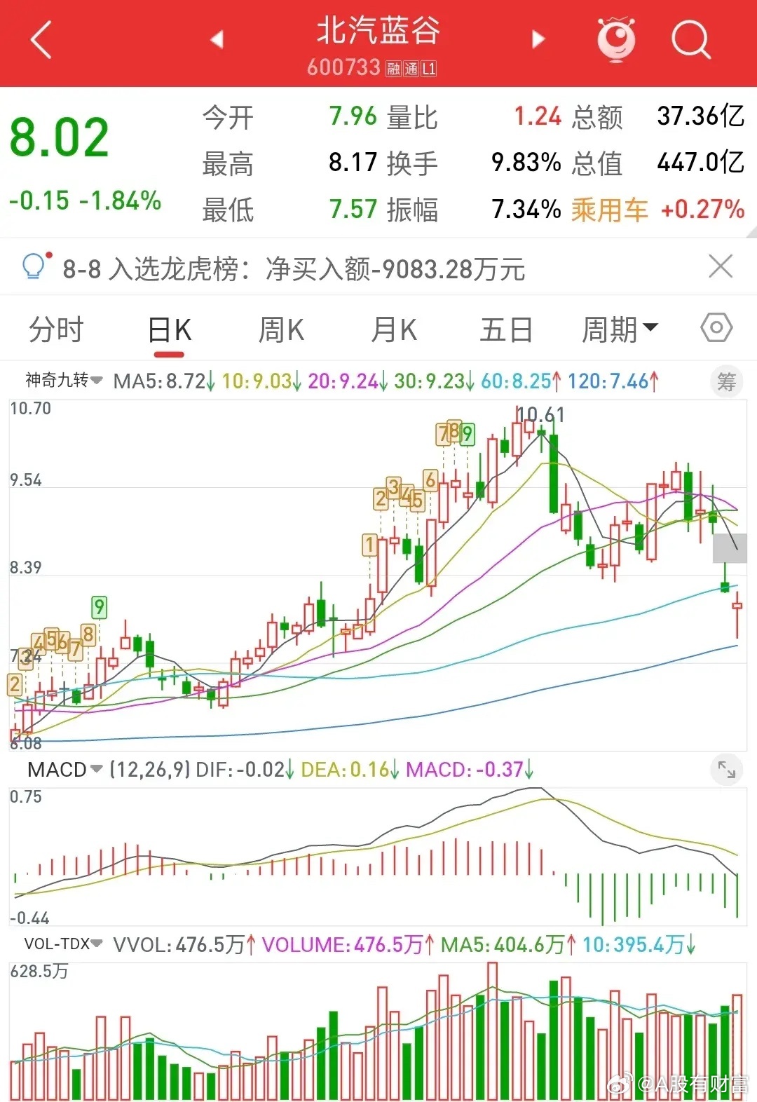 北汽藍(lán)谷漲超8%