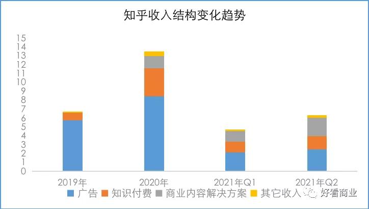 知乎前三季總收入減少背后的故事，知乎前三季收入下滑背后的故事