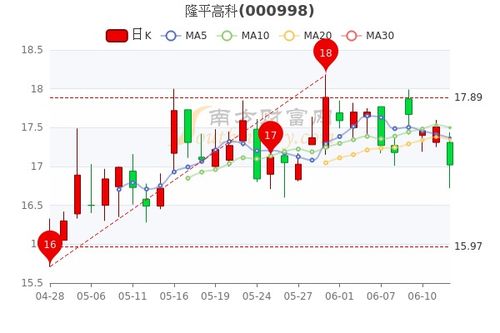 隆平高科歷史行情探析，隆平高科歷史行情深度解析