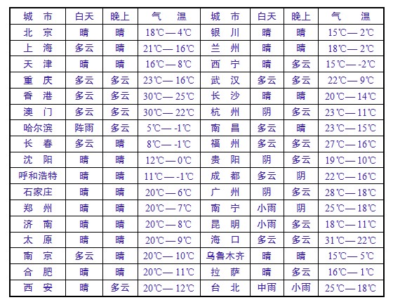 全國各地天氣預(yù)報一覽，全國各地天氣預(yù)報概覽