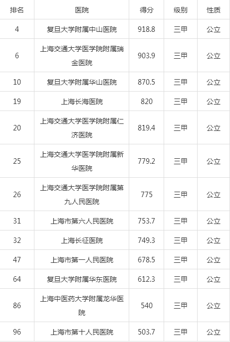 上海最頂尖的醫(yī)院排名，上海頂尖醫(yī)院排名榜單揭曉
