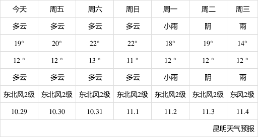 昆明天氣預(yù)報未來三十天詳細(xì)報告，昆明未來三十天天氣預(yù)報詳細(xì)報告