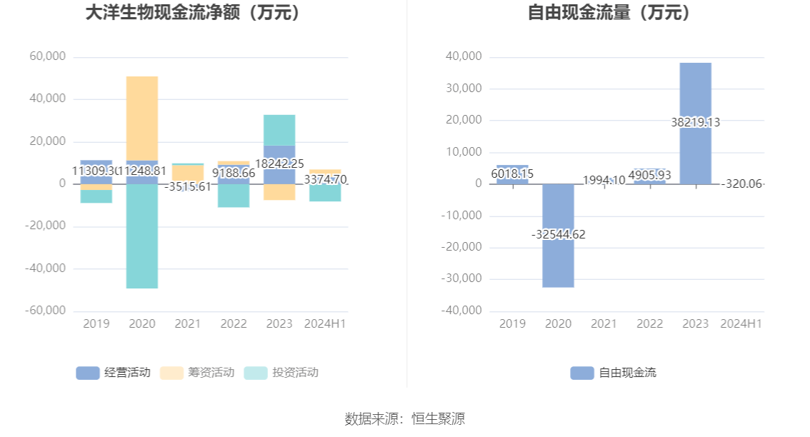 大洋生物股票