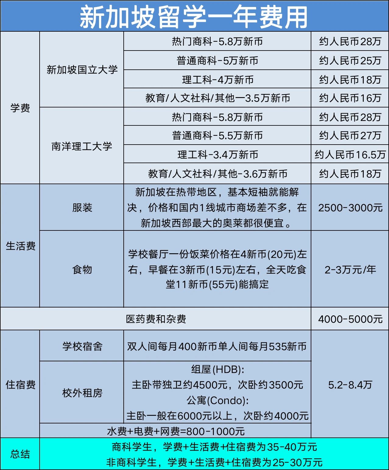 新加坡留學費用一覽表，新加坡留學費用詳解及一覽表