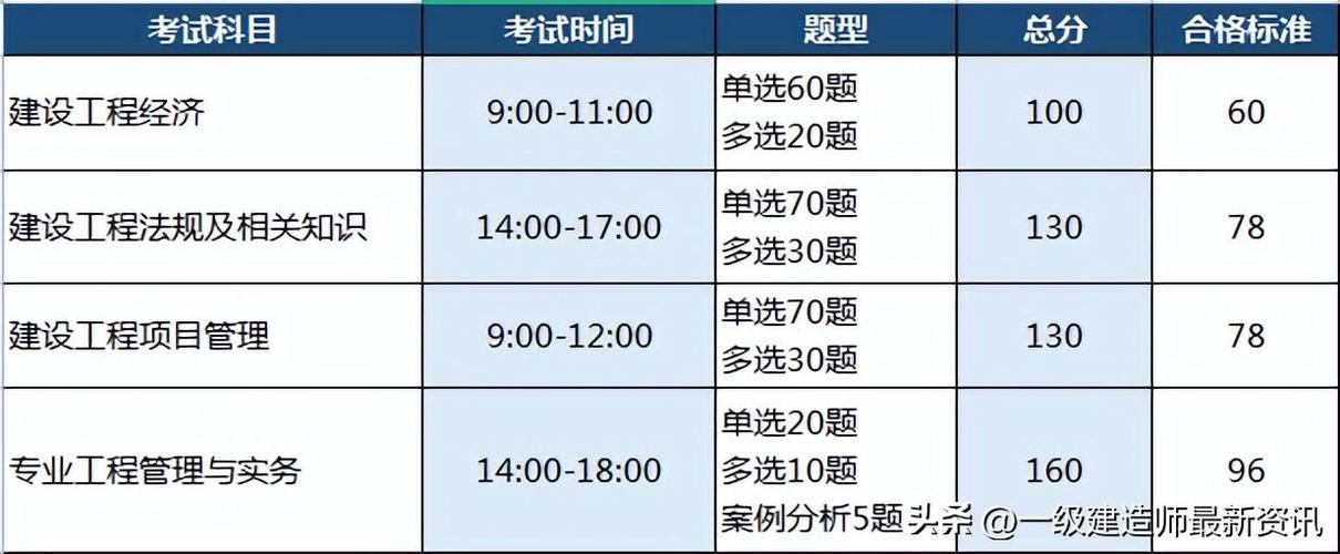 山東一建考試最新消息