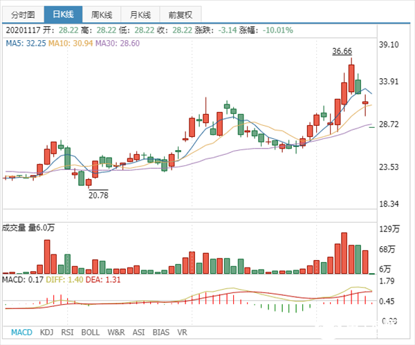 神州數(shù)碼股票最新消息